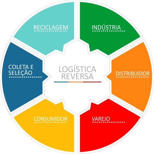 Logística Reversa na Indústria Brasileira hoje